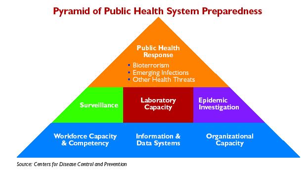 Cre Public Health Respnse Emergency care Evacuatin Nursing care at shelters Secure perishable fds Ensure ptable water Prvide medical care