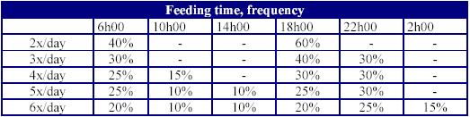 Feeding Frequency During the first month: 2 feeding per day (dawn and dusk) After