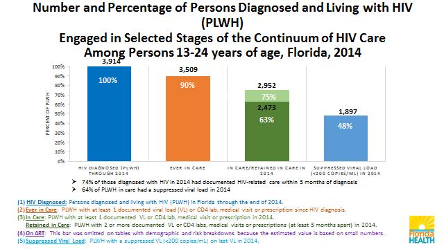 Persons 13 to 24 years of age When compared with the Continuum of HIV Care for the State of Florida, the above five (5) populations demonstrate significant disparities, particularly in the last