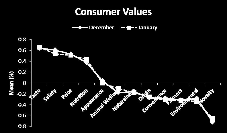 GENERAL FOOD VALUES Taste, safety and price remained most important values to consumers when purchasing food.