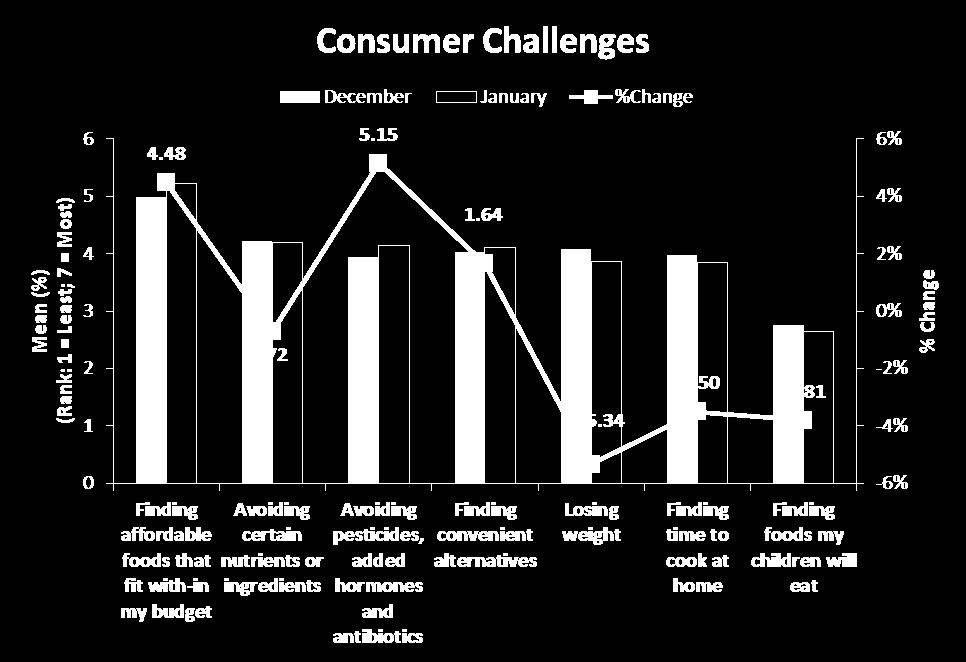 Again, consumers reported that their main challenge faced this month was finding affordable foods. Finding time to cook at home and finding food their children will eat were ranked last.