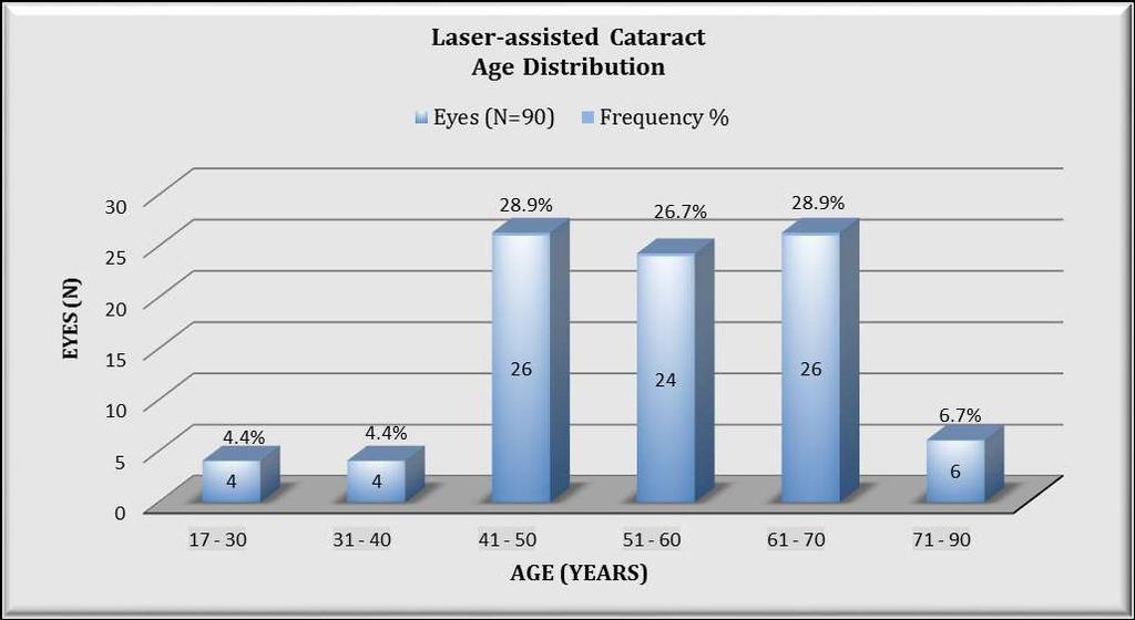Laser-assisted Cataract Age Distribution Age = (55.40 ± 11.