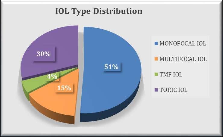 Laser-assisted Cataract IOL Type Distribution n=90 eyes IOL Type Eyes