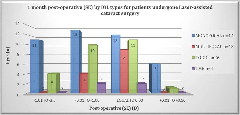 1 month post-operative SE by IOL type for patients undergoing Laser-assisted cataract surgery SE monofocal IOL =(-0.604D ± 0.769D) -2.13D< SE post-operative range <0.50D SE toric IOL =(-0.