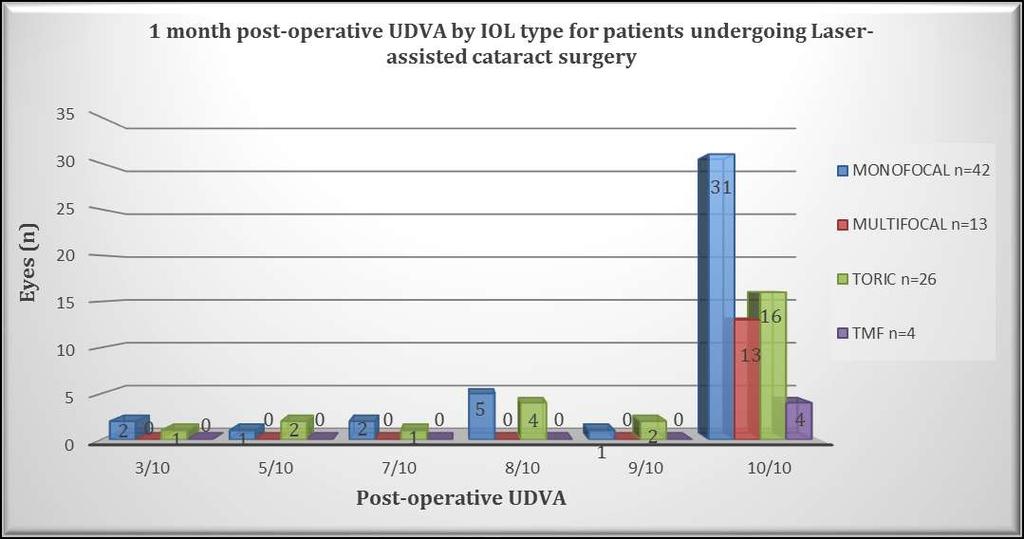 1 month post-operative UDVA by IOL type for