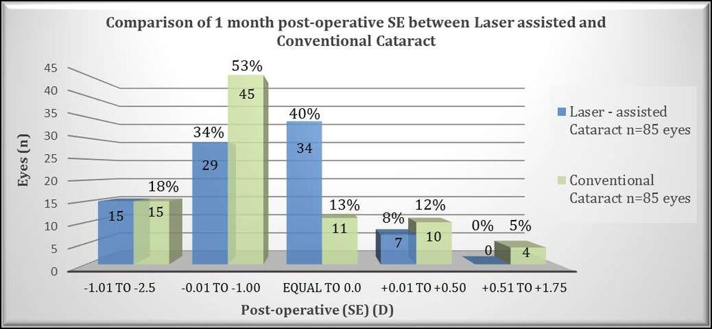 Comparison of 1month post-operative SE