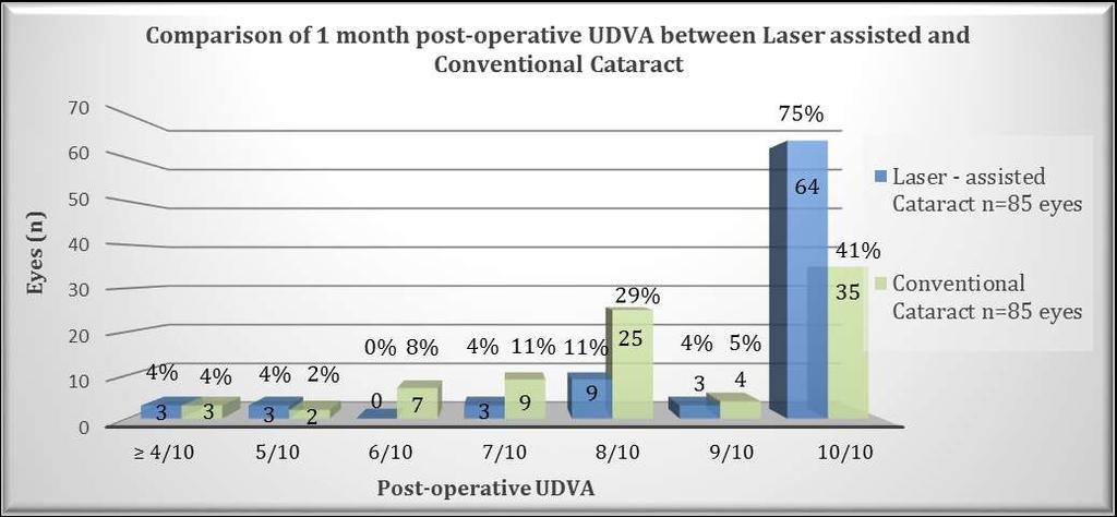 Comparison of 1month post-operative UDVA