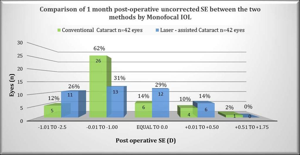 Comparison of 1 month post-operative SE between the two methods by Monofocal IOL SE Laser-assisted=(-0.604D ± 0.