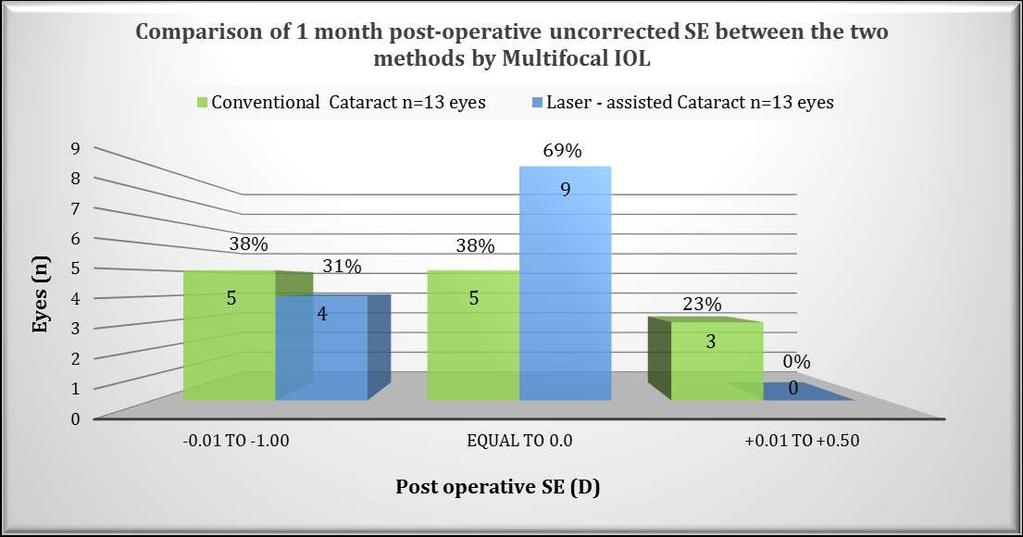 Comparison of 1 month post-operative SE between the two methods by Multifocal IOL SE Laser-assisted=(-0.125D ± 0.