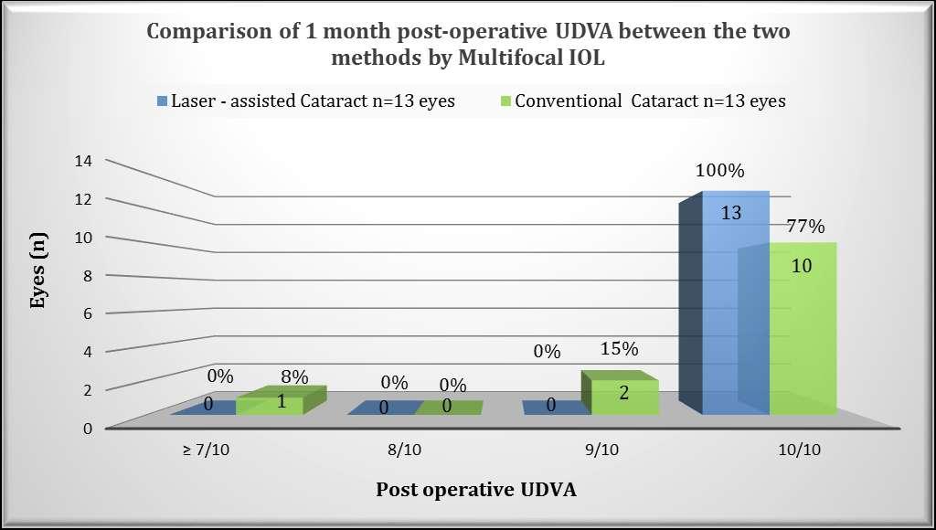 Comparison of 1 month post-operative UDVA