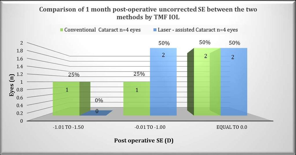Comparison of 1 month post-operative SE between the two methods by TMF IOL SE Laser-assisted=(-0.188D ± 0.