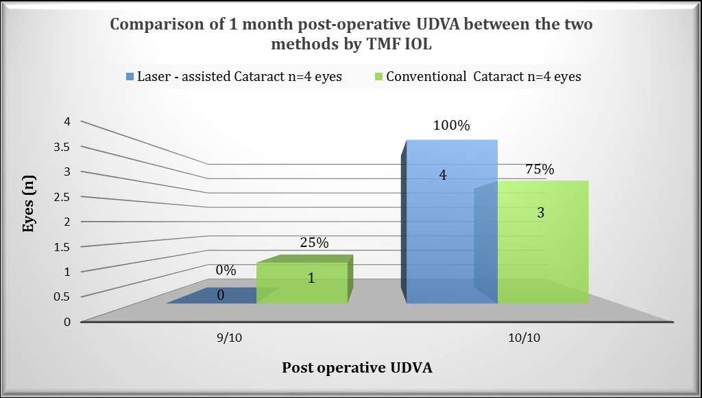 Comparison of 1 month post-operative