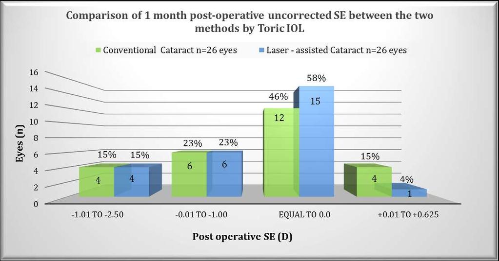 Comparison of 1 month post-operative SE between the two methods by Toric IOL SE Laser-assisted=(-0.452D ± 0.