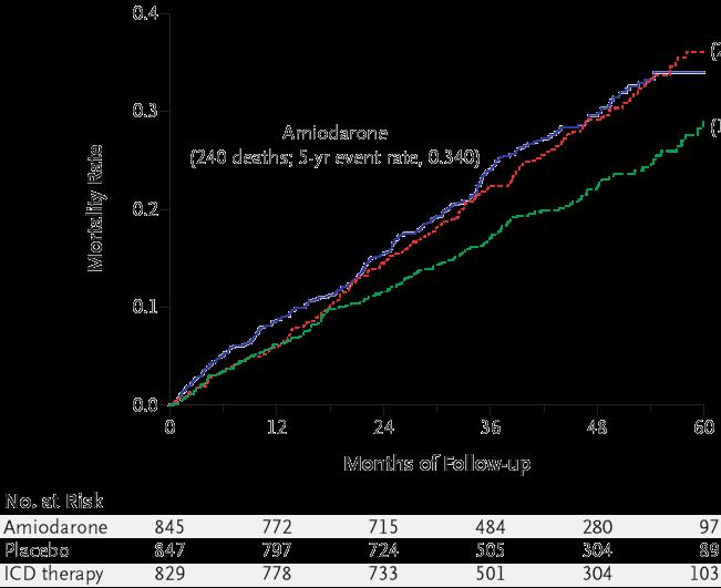 Elevated risk of SCD in heart failure MADIT II