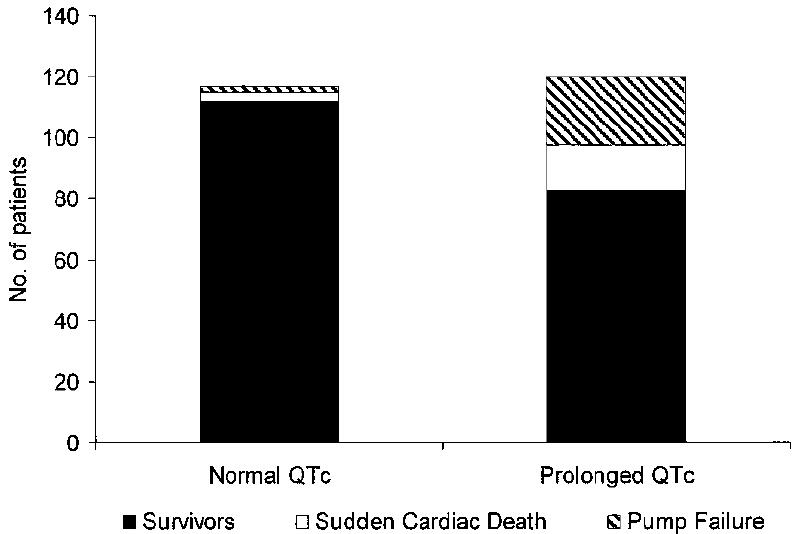 Prolonged QTc in heart failure associated with decreased survival and sudden