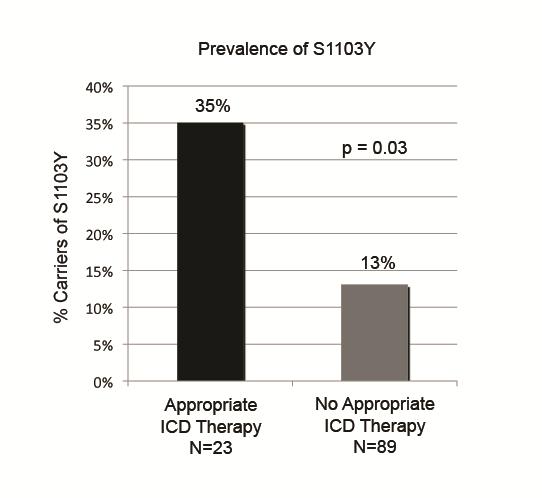 S1103Y SNP predicts ICD therapy in African Americans with Reduced LVEF Adjusted