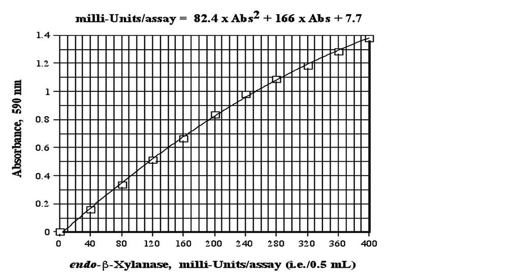 Figure 2. Standard Curve for Humicola insolens xylanase preparation on Azo-Xylan birchwood (Lot 30601) milli-units/assay = 97.