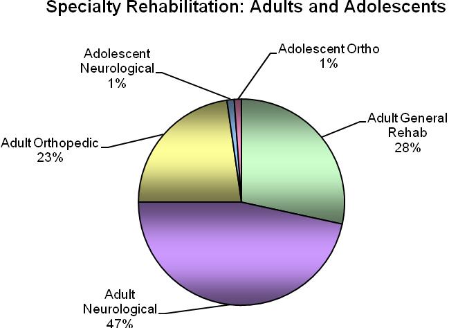 Adult Statistics by Age and Gender In 2012, 86 patients were discharged from the Specialty Rehabilitation Program.