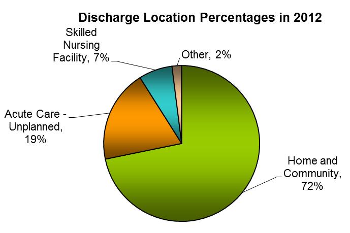 The Results of Rehab How Many Specialty Rehab Patients Go Home to the Community? You and your care team will work together to decide the safest and most appropriate place to discharge.