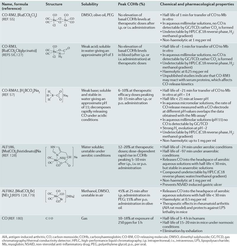 TABLE 2 Pharmacological