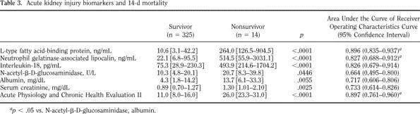 Other urinary markers, mortality prediction Table 3. Acute kidney injury biomarkers and 14-d mortality Figure 3.