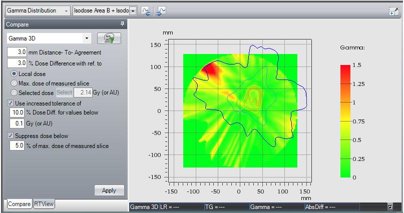 distribution by using the gamma analysis method available in Verisoft.
