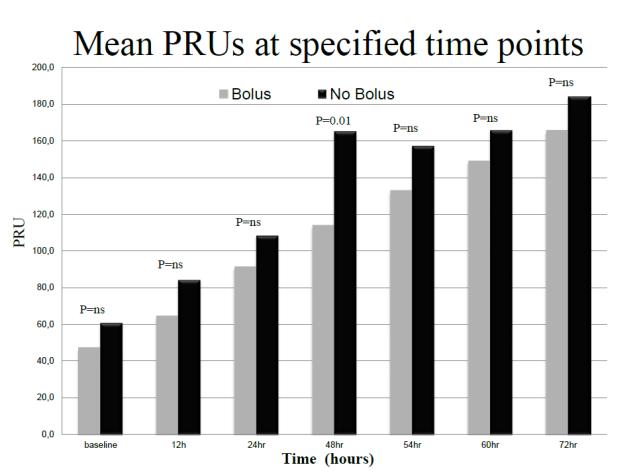 PRU Pharmacodynamic Results PRU at 48 hours bolus vs. no bolus group o 114.1 ± 73.1 vs. 165.1 ± 70.5; p=0.