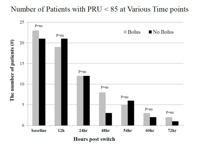 # of Patients Pharmacodynamic Results No significant difference in the incidence of LPR at various time points Incidence of LPR decreases over time following the switch