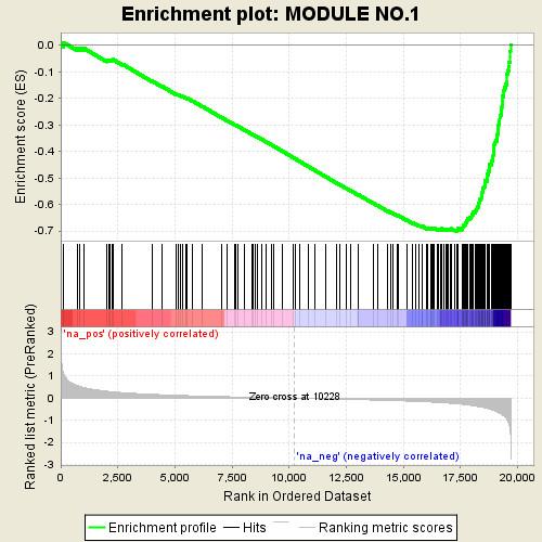 a b c NF-YA depleted HeLa S3 cells vs. Control Module No. SIZE ES NES NOM p-value FDR q-value Up-regulated modules 10 58 0.75 2.50 0 0 55 18 0.