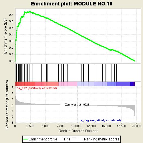 005825991 d NF-YA depleted HCT116 cells vs. Control Module No. SIZE ES NES NOM p-value FDR q-value Down-regulated modules 7 65-0.68-2.