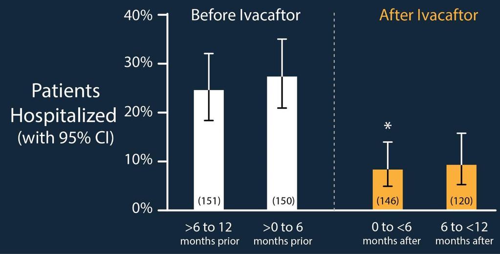Effect of ivacaftor on hospitalization rate in G551D