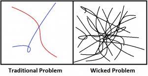 Wicked problems are inextricably intertwined