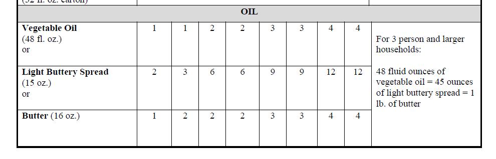 30 Chart Title 25 Vegetable Oil and Light 20 15 10 5 0