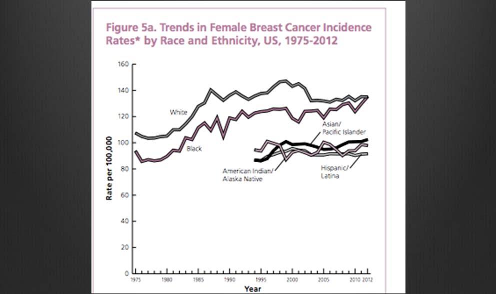 Breast Cancer Most common cancer in women.