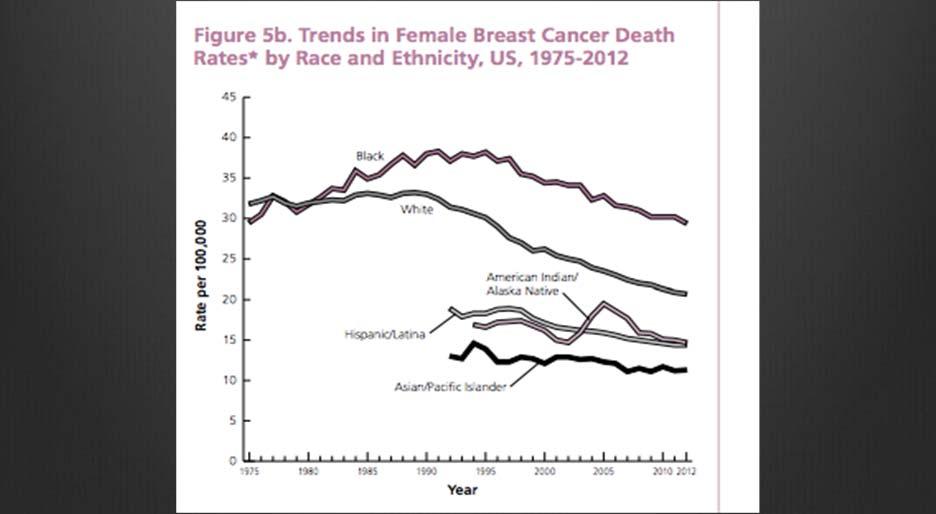 Trends in death rate 1972-2012 SEER Database Who Should be Screened Screening recommendation only apply to women who are age 40 or older Who do no have