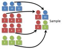 Cluster Sampling Divide the population into groups (called clusters),