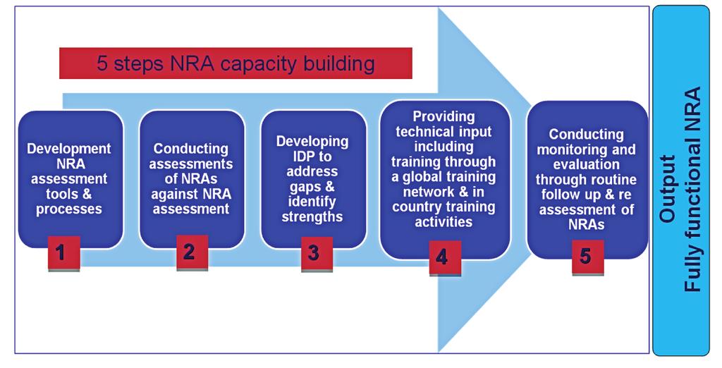 WHO supports National Regulatory Authorities in SEAR to ensure and monitor vaccine safety, quality and efficacy Safe and effective vaccines manufactured in compliance with WHO and international
