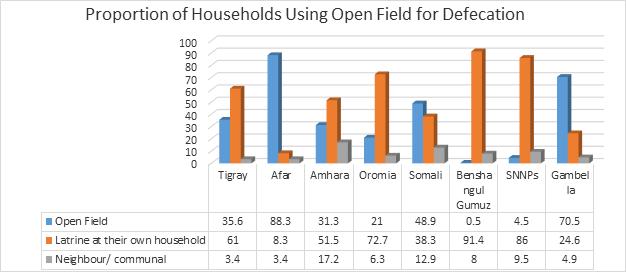 Key findings 1. Rural sanitation coverage in Ethiopia continues to improve.
