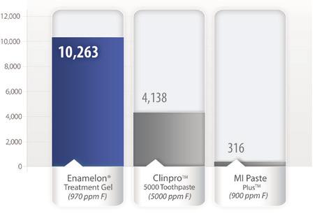 Comparison of the Enamel Solubility Reduction from Various Prescription and OTC Fluoride Toothpastes and Gels.