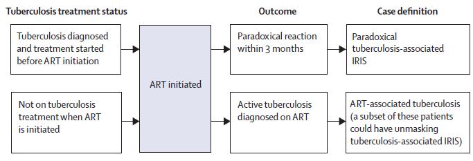 Immune Reconstitution Inflammatory Syndrome: IRIS IRIS: collection of inflammatory disorders Paradoxical worsening of preexisting infectious processes Following ART initiation in