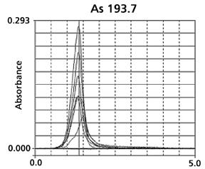Appendix II. Examples of Typical Calibration Curves and Atomization Profiles. References 1. C. Cordella, I. Moussa, A.C. Martel, N. Sbirrazzuoli, L. Lizzani-Cuvelier, J. Agric. Food Chem.