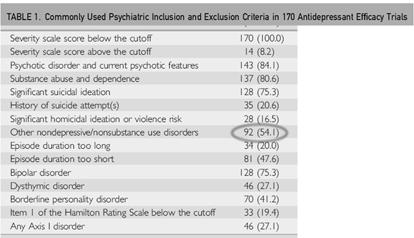 Influence of Anxiety on AD Selection No Anxiety Anxious (n = 202) Bupropion (17.4%) 21.8% 1.4% Fluoxetine (8.3%) 9.7% 3.2% TCA (2.9%) 2.5% 4.5% Sertraline (12.3%) 12.4% 13.1% Paroxetine (7.3%) 7.1% 9.