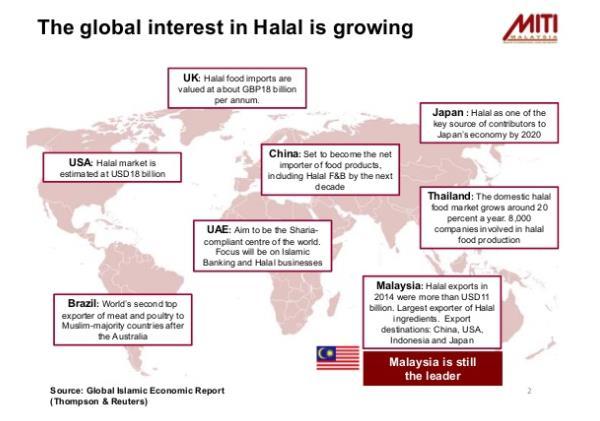 Global Halal Trends Source: Dato Sri Mustapa