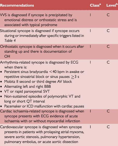 ESC Guidelines 2645 Table 9 Important historical features results in an abnormal response. A ventricular pause lasting.3 s and/or a fall in systolic BP of.