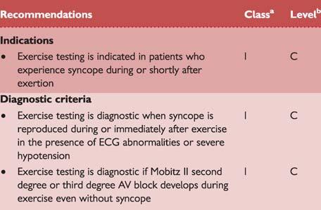 Tachycardia-related exercise-induced second and third degree AV block has been shown to be located distal to the AV node and predicts progression to permanent AV block.