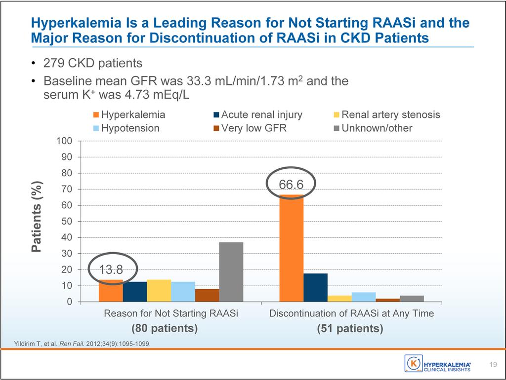 I think we all know from clinical practice that hyperkalemia is a major reason for either not starting or discontinuing RAASi therapy in patients with CKD.