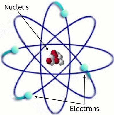 5//016 Greatest amount of energy in an atom is within nucleus Chemical energy of a molecule Electron distance from nucleus Moving closer to nucleus = energy released Moving away from nucleus = energy