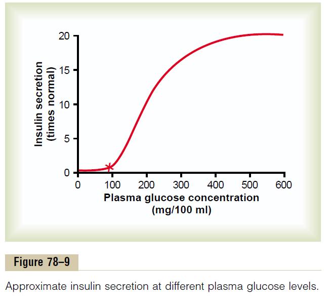 insulin secretion rate Copyright: Hall, J. E., & Guyton, A. C. (2006).