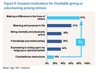 Prospect motivations and expectations when donating The Merrill Lynch study also found that the main reason older people give is to make a difference in the lives of others This is followed by