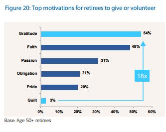 findings that gratitude is the most important motivation for charity All this speaks to the importance of selling the specific impact donations will have on the charity and its recipients This can